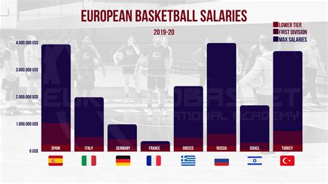 salary of international basketball players.